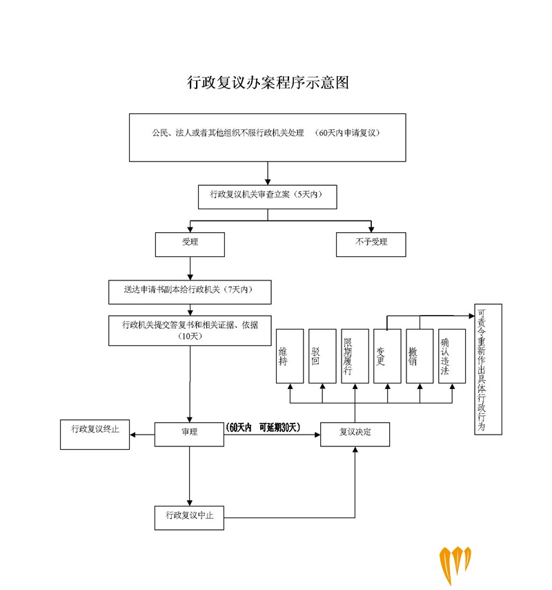 行政复议流程图_副本.jpg