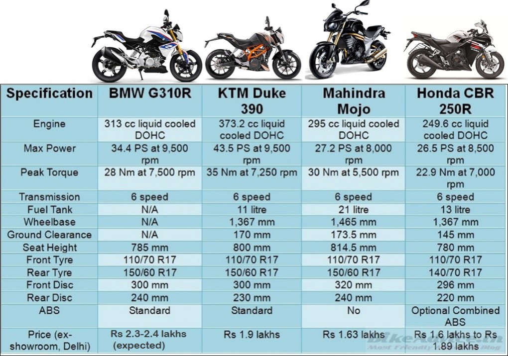 G310R-vs-Duke390-vs-mojo-vs-cbr250r-1020x716.jpg