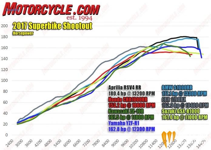 061517-2017-superbike-shootout-hp-dyno-1-696x494.jpg