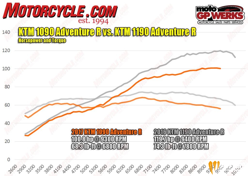 080417-2017-KTM-1090-Adventure-R-vs-2014-KTM-1190-Adventure-R-hp-torque-dyno.jpg