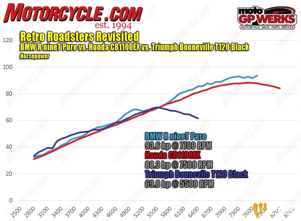 081517-Retro-Roadsters-Revisited-2017-hp-dyno.jpg