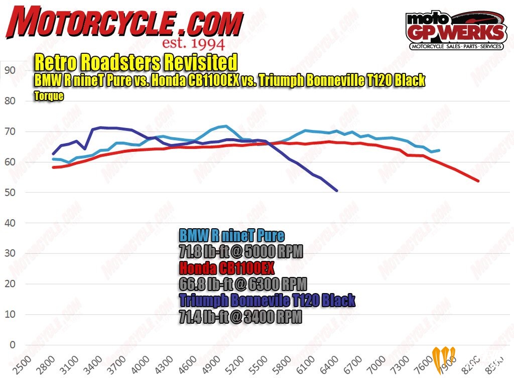 081517-Retro-Roadsters-Revisited-2017-torque-dyno.jpg