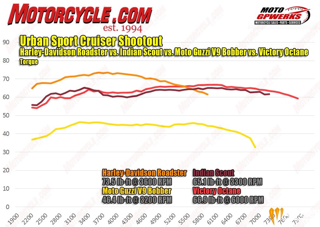 071116-urban-Sports-Cruiser-Shootout-torque-dyno.jpg