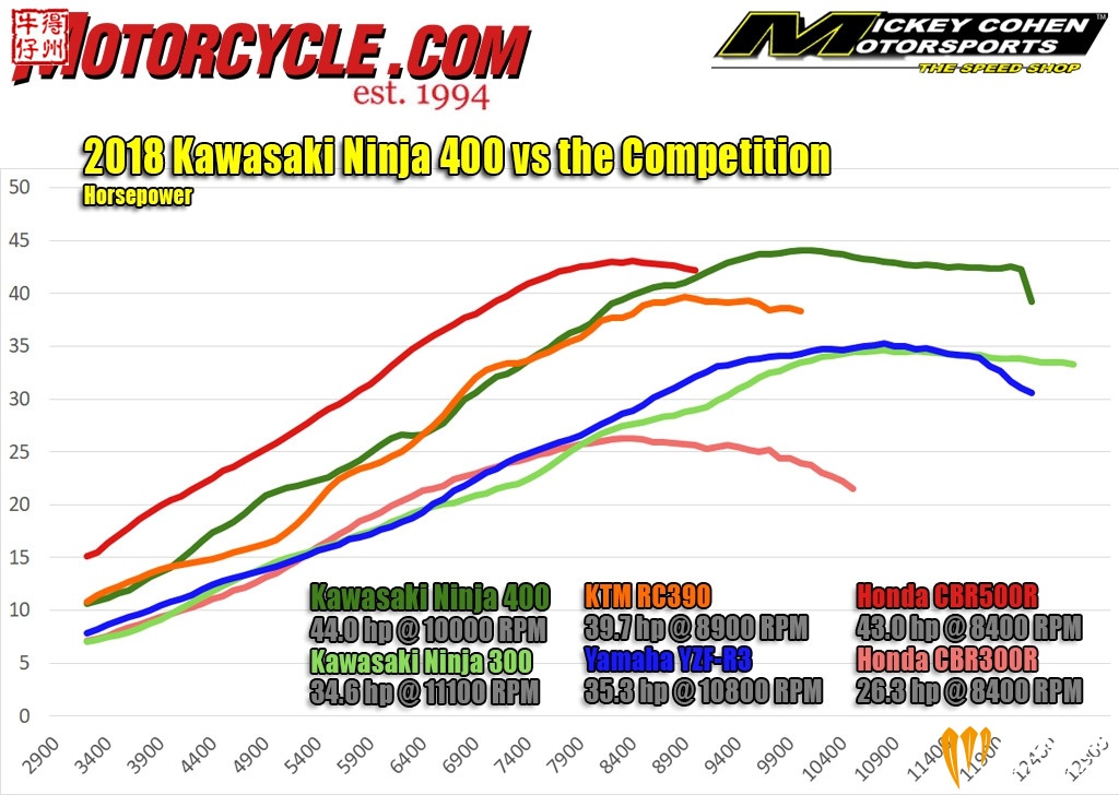 2018-Kawasaki-Ninja-400-hp-vs-compe.jpg
