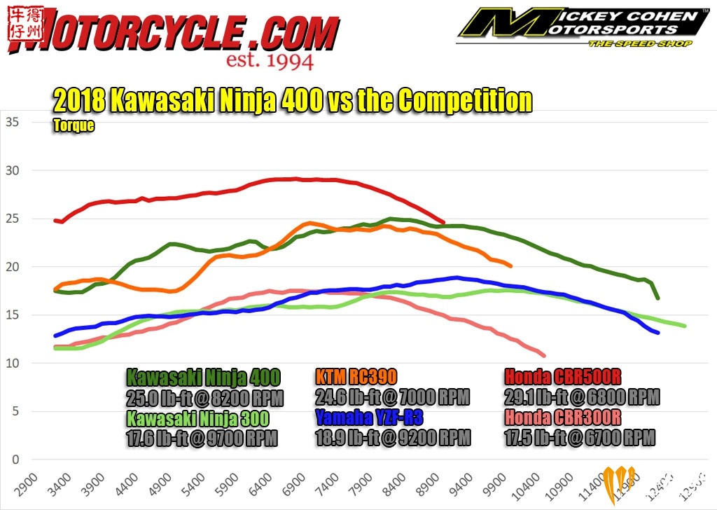 2018-Kawasaki-Ninja-400-torque-vs-compe.jpg