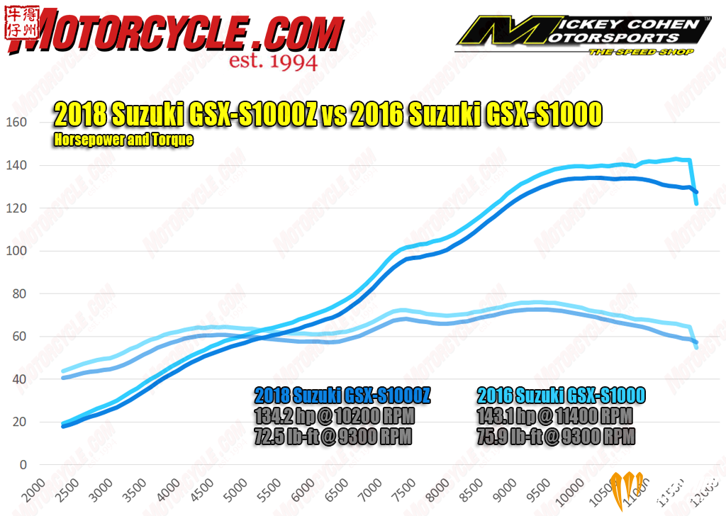 040318-2018-Suzuki-GSX-S1000Z-vs-2016-hp-torque-dyno-1.png