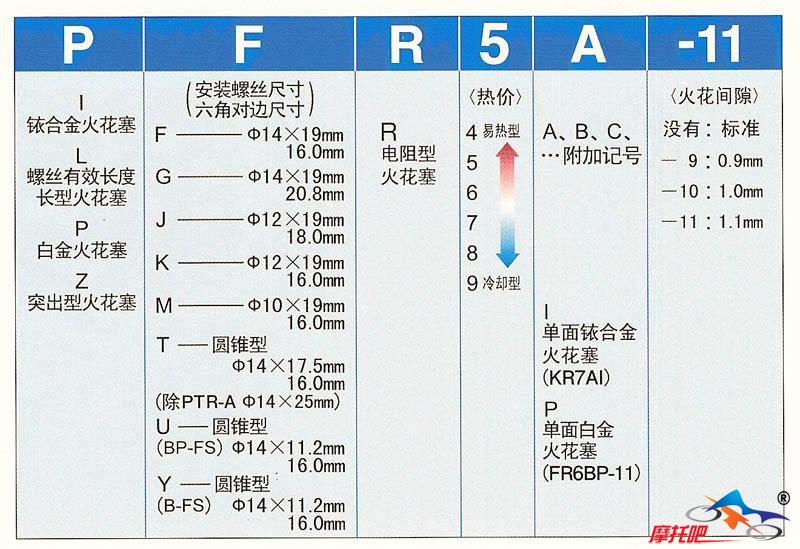 给大家发个各种车型用的电装denso火花塞对照表.